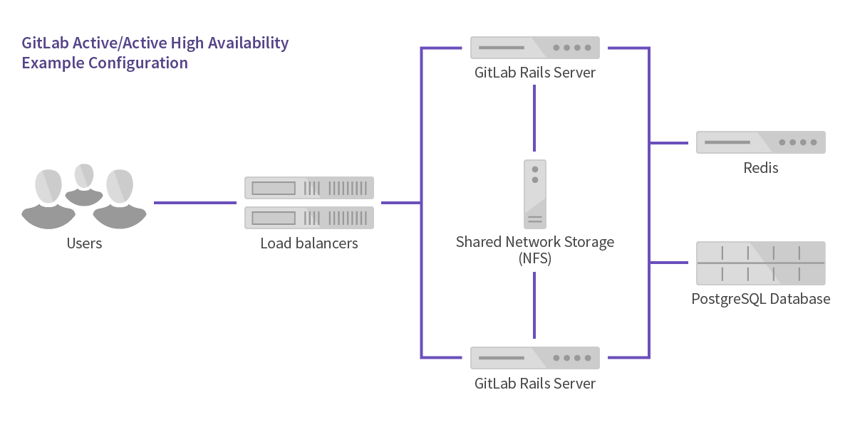 Readme · High availability · Administration · Help · GitLab