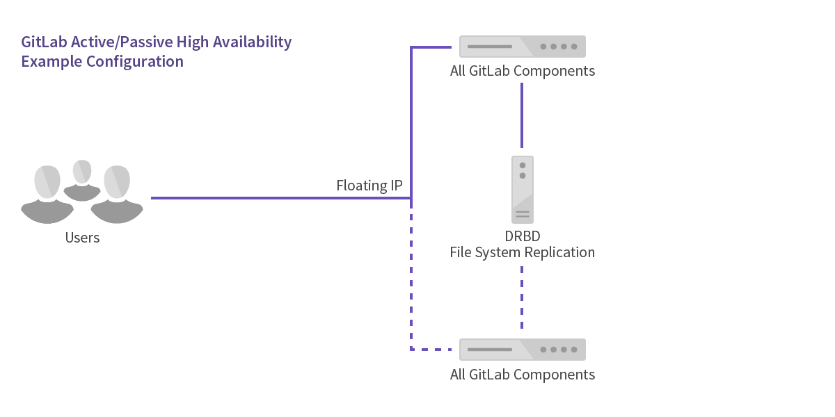 Readme · High availability · Administration · Help · GitLab